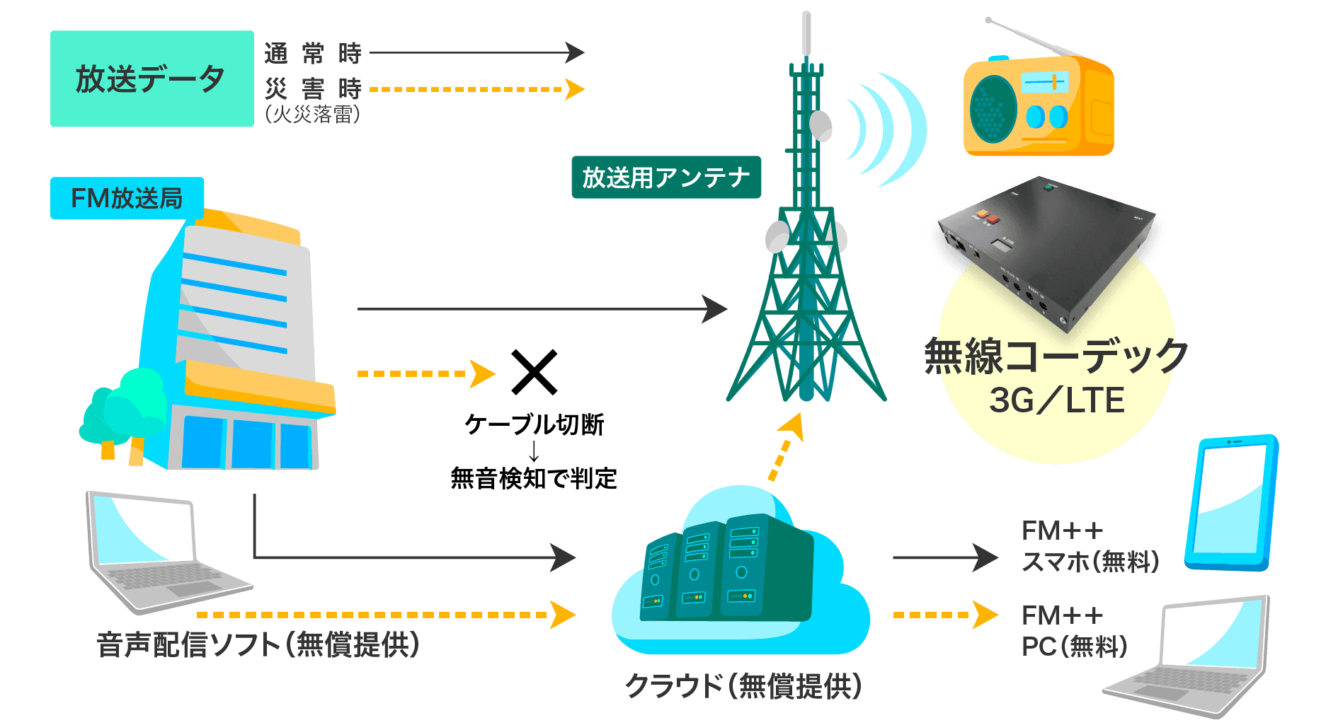 防災モード時の放送データの動き