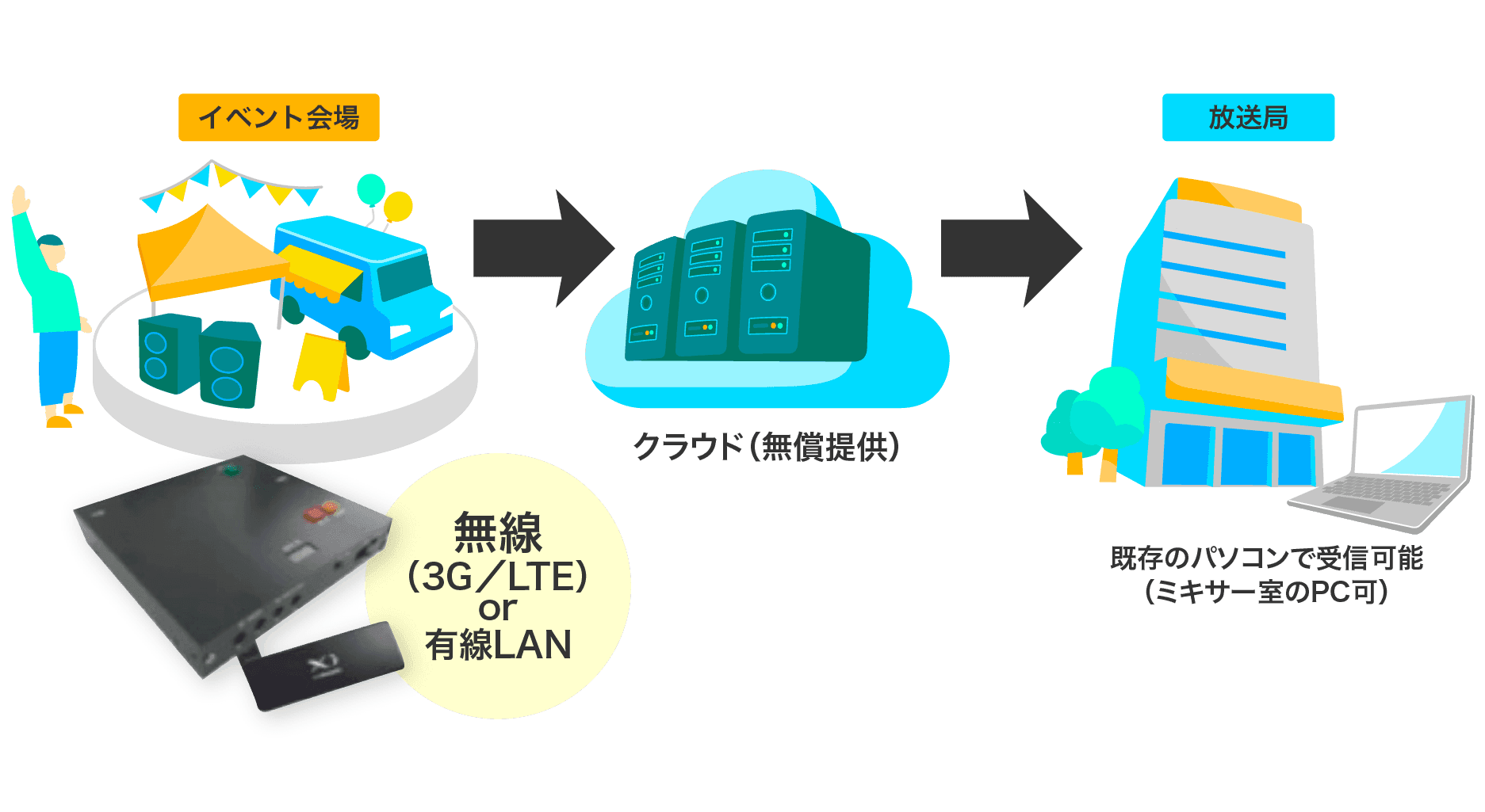 イベントモード時の放送データの動き